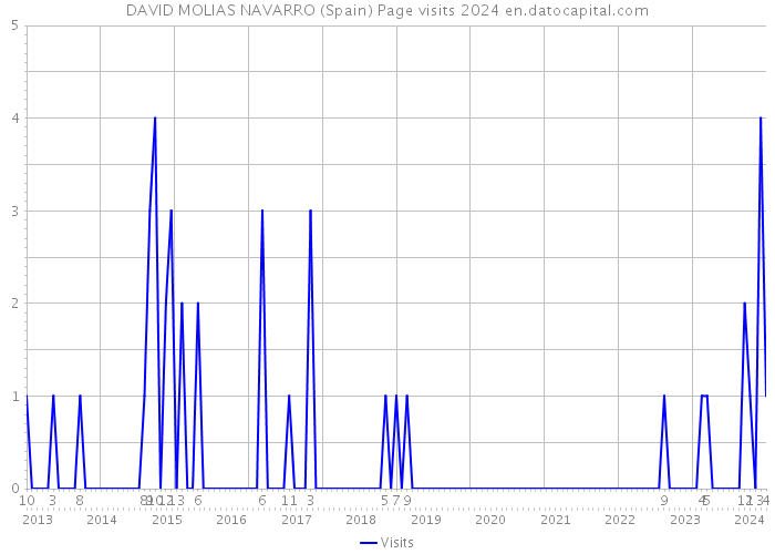 DAVID MOLIAS NAVARRO (Spain) Page visits 2024 