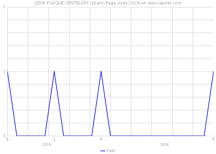 LIDIA FLAQUE CENTELLAS (Spain) Page visits 2024 