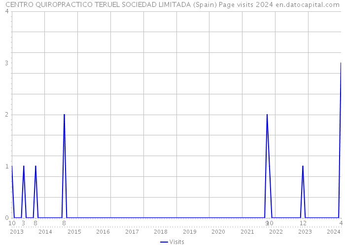 CENTRO QUIROPRACTICO TERUEL SOCIEDAD LIMITADA (Spain) Page visits 2024 