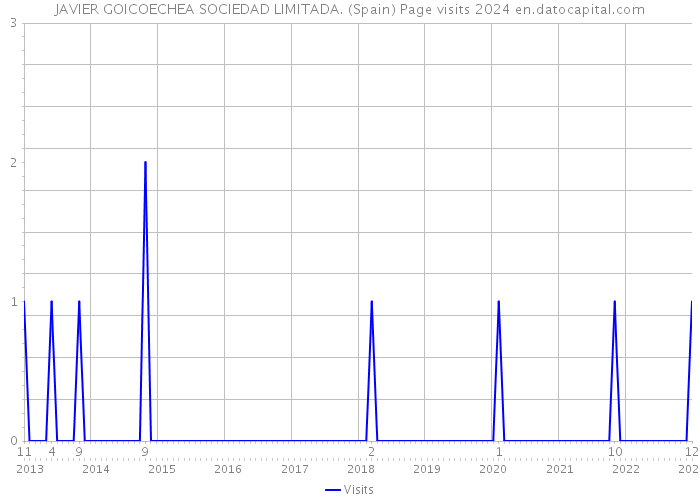 JAVIER GOICOECHEA SOCIEDAD LIMITADA. (Spain) Page visits 2024 