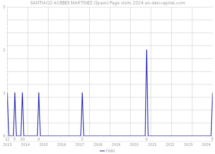 SANTIAGO ACEBES MARTINEZ (Spain) Page visits 2024 