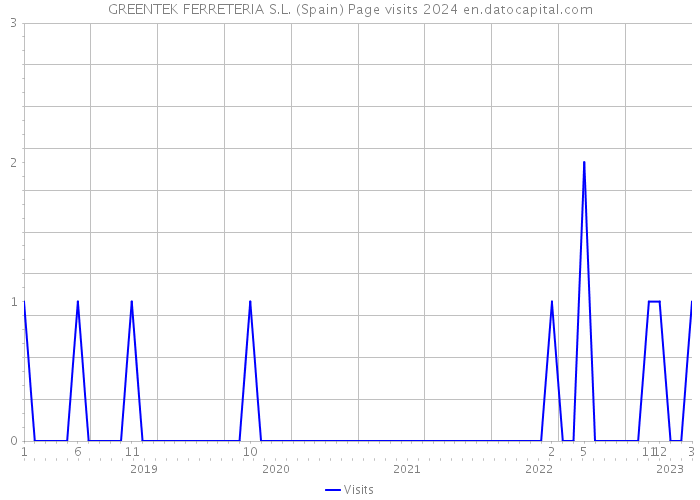 GREENTEK FERRETERIA S.L. (Spain) Page visits 2024 