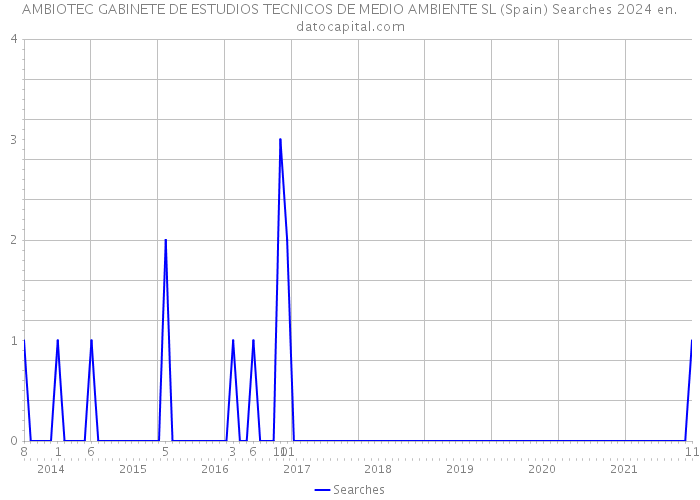 AMBIOTEC GABINETE DE ESTUDIOS TECNICOS DE MEDIO AMBIENTE SL (Spain) Searches 2024 