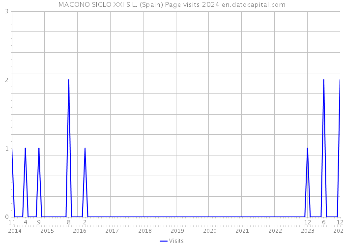 MACONO SIGLO XXI S.L. (Spain) Page visits 2024 