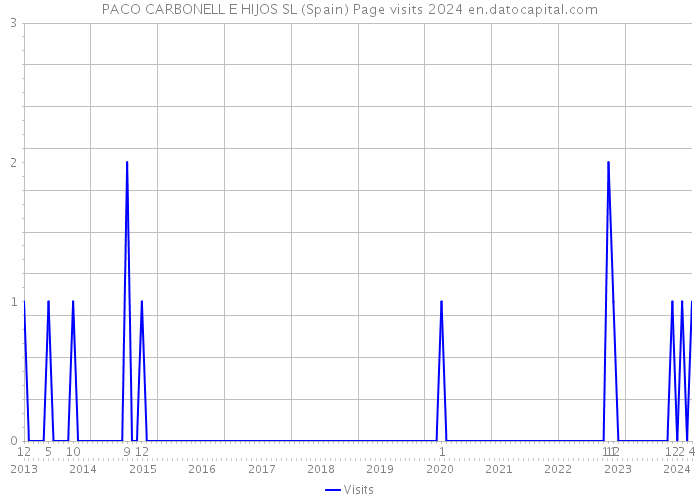 PACO CARBONELL E HIJOS SL (Spain) Page visits 2024 