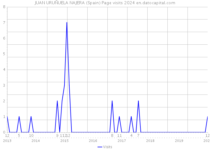 JUAN URUÑUELA NAJERA (Spain) Page visits 2024 