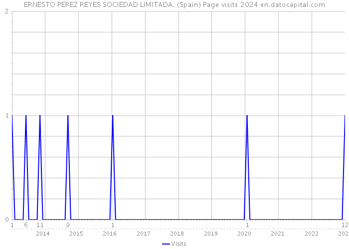 ERNESTO PEREZ REYES SOCIEDAD LIMITADA. (Spain) Page visits 2024 