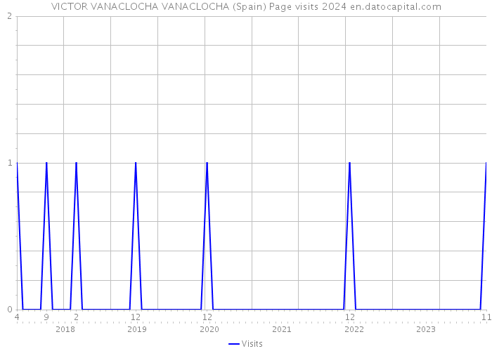 VICTOR VANACLOCHA VANACLOCHA (Spain) Page visits 2024 