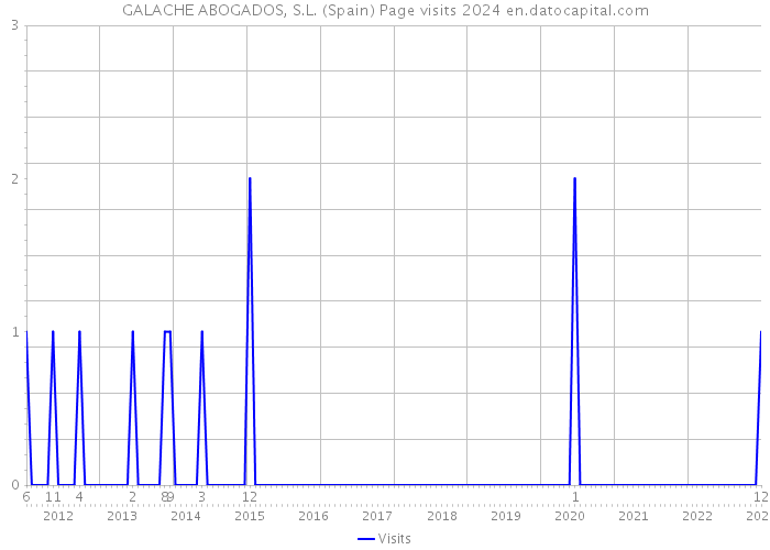 GALACHE ABOGADOS, S.L. (Spain) Page visits 2024 