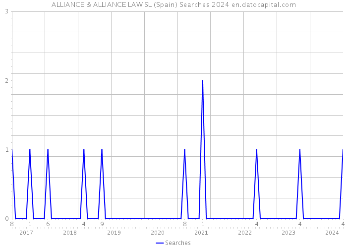 ALLIANCE & ALLIANCE LAW SL (Spain) Searches 2024 