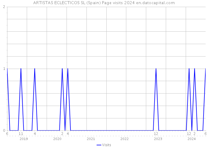 ARTISTAS ECLECTICOS SL (Spain) Page visits 2024 