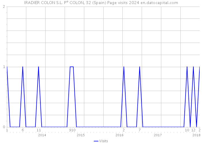 IRADIER COLON S.L. Pº COLON, 32 (Spain) Page visits 2024 