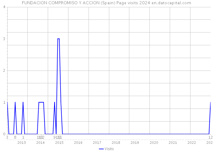 FUNDACION COMPROMISO Y ACCION (Spain) Page visits 2024 