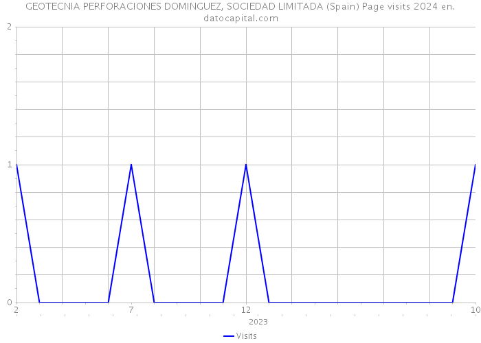 GEOTECNIA PERFORACIONES DOMINGUEZ, SOCIEDAD LIMITADA (Spain) Page visits 2024 