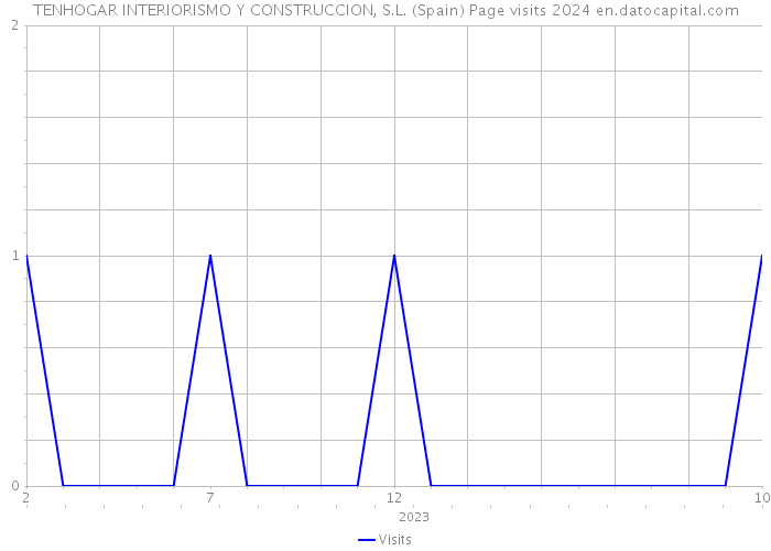 TENHOGAR INTERIORISMO Y CONSTRUCCION, S.L. (Spain) Page visits 2024 