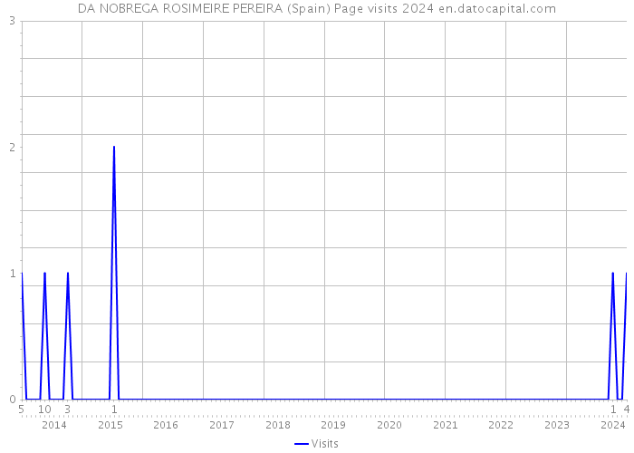 DA NOBREGA ROSIMEIRE PEREIRA (Spain) Page visits 2024 