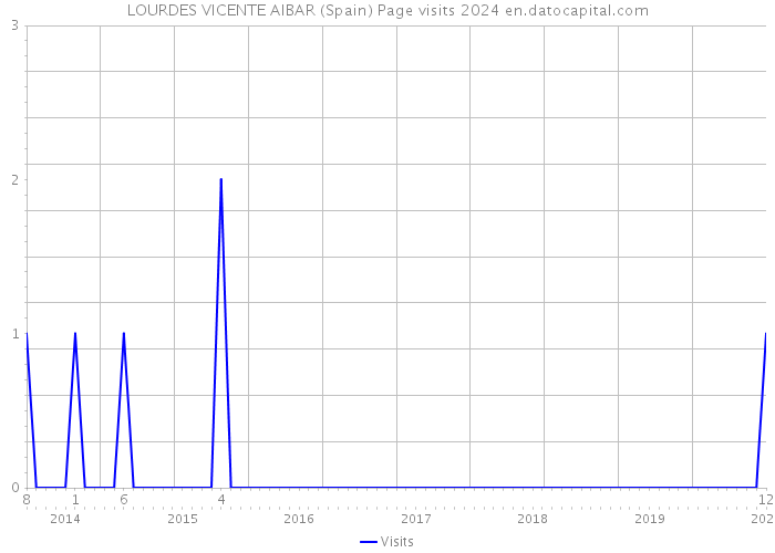 LOURDES VICENTE AIBAR (Spain) Page visits 2024 
