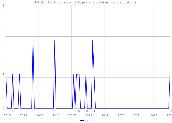 PAULO AZKUE SL (Spain) Page visits 2024 