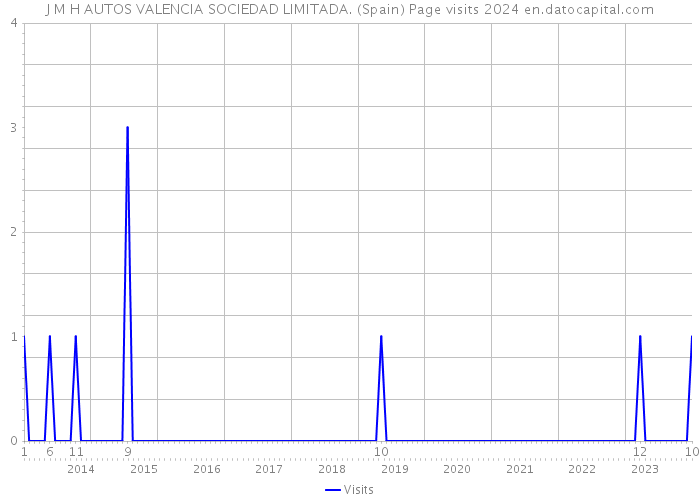 J M H AUTOS VALENCIA SOCIEDAD LIMITADA. (Spain) Page visits 2024 