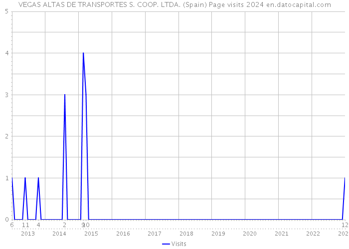 VEGAS ALTAS DE TRANSPORTES S. COOP. LTDA. (Spain) Page visits 2024 