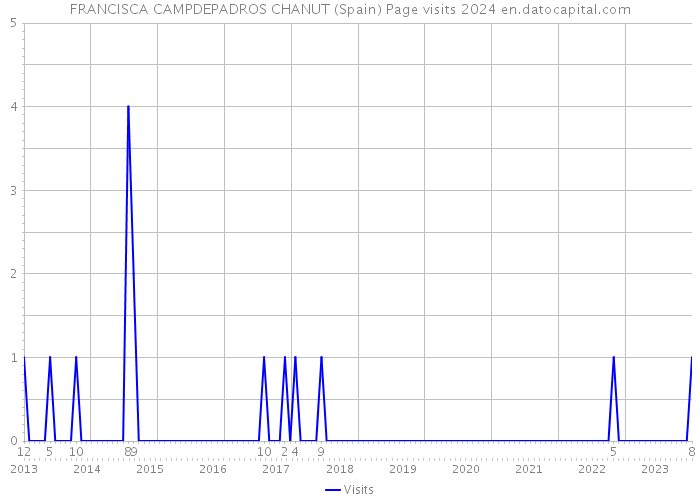 FRANCISCA CAMPDEPADROS CHANUT (Spain) Page visits 2024 