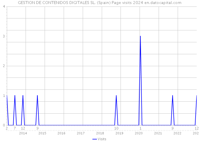 GESTION DE CONTENIDOS DIGITALES SL. (Spain) Page visits 2024 