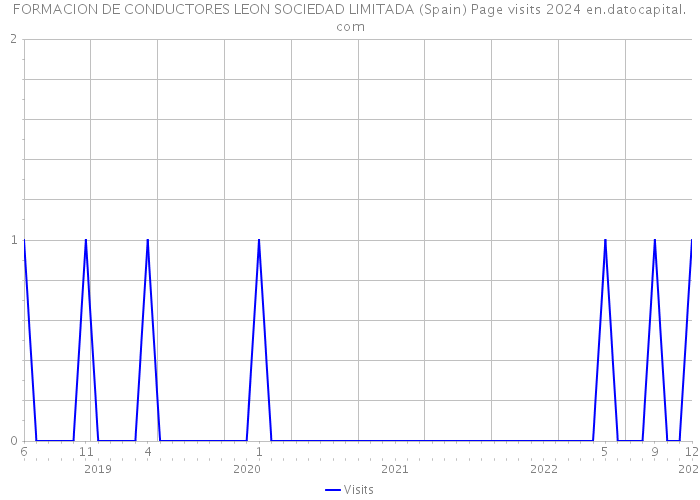 FORMACION DE CONDUCTORES LEON SOCIEDAD LIMITADA (Spain) Page visits 2024 