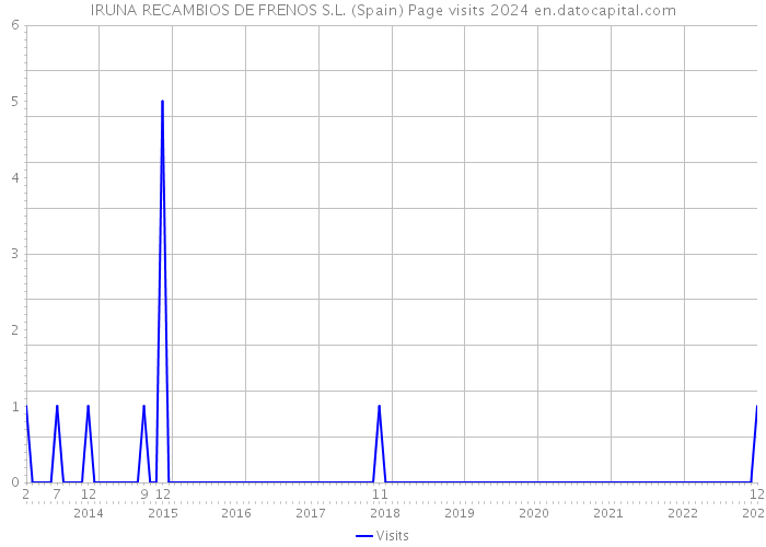 IRUNA RECAMBIOS DE FRENOS S.L. (Spain) Page visits 2024 