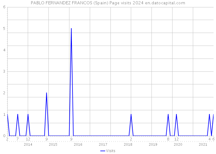 PABLO FERNANDEZ FRANCOS (Spain) Page visits 2024 