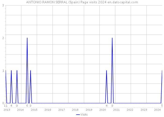 ANTONIO RAMON SERRAL (Spain) Page visits 2024 