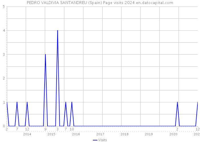 PEDRO VALDIVIA SANTANDREU (Spain) Page visits 2024 