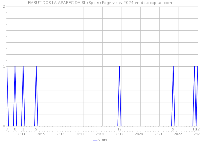 EMBUTIDOS LA APARECIDA SL (Spain) Page visits 2024 