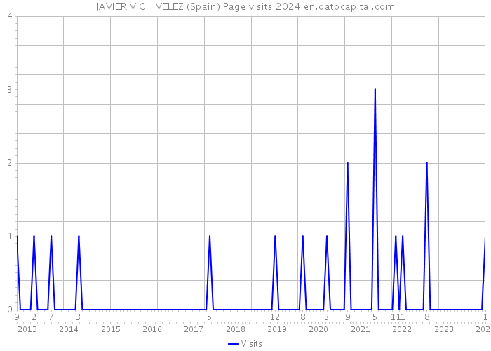 JAVIER VICH VELEZ (Spain) Page visits 2024 