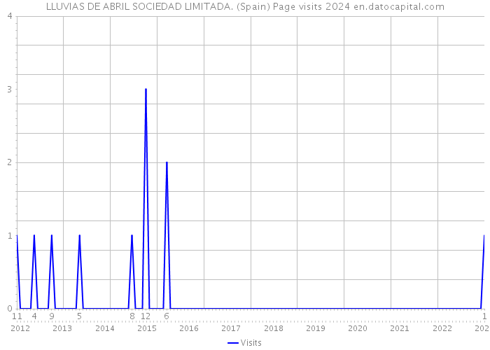 LLUVIAS DE ABRIL SOCIEDAD LIMITADA. (Spain) Page visits 2024 