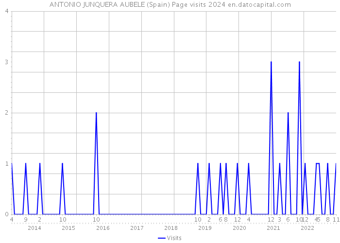 ANTONIO JUNQUERA AUBELE (Spain) Page visits 2024 