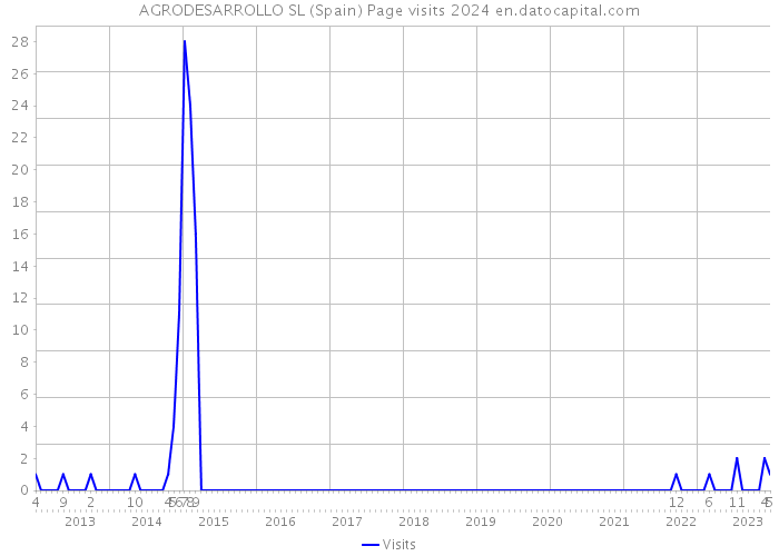 AGRODESARROLLO SL (Spain) Page visits 2024 