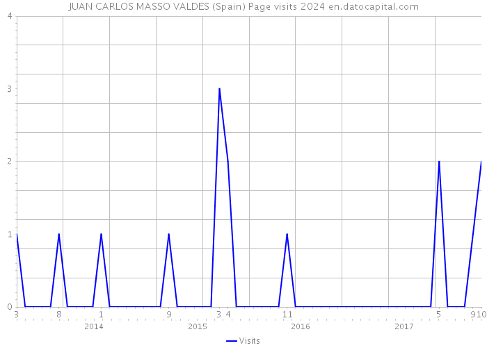 JUAN CARLOS MASSO VALDES (Spain) Page visits 2024 