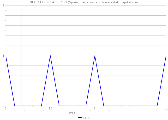 DIEGO FELIX CABRIOTO (Spain) Page visits 2024 