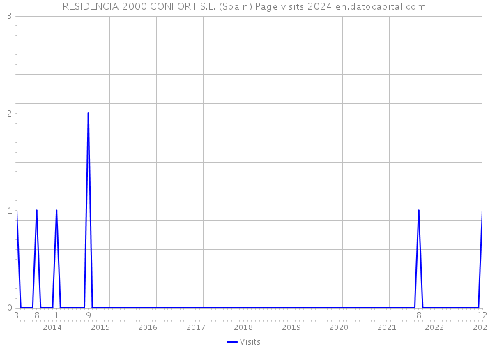 RESIDENCIA 2000 CONFORT S.L. (Spain) Page visits 2024 