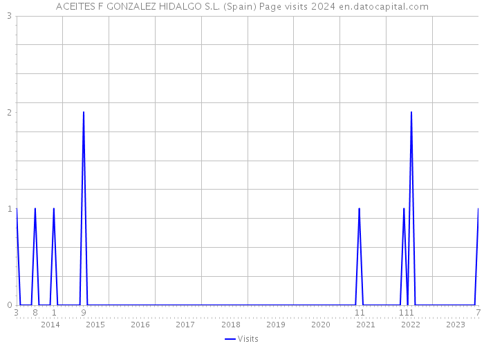 ACEITES F GONZALEZ HIDALGO S.L. (Spain) Page visits 2024 