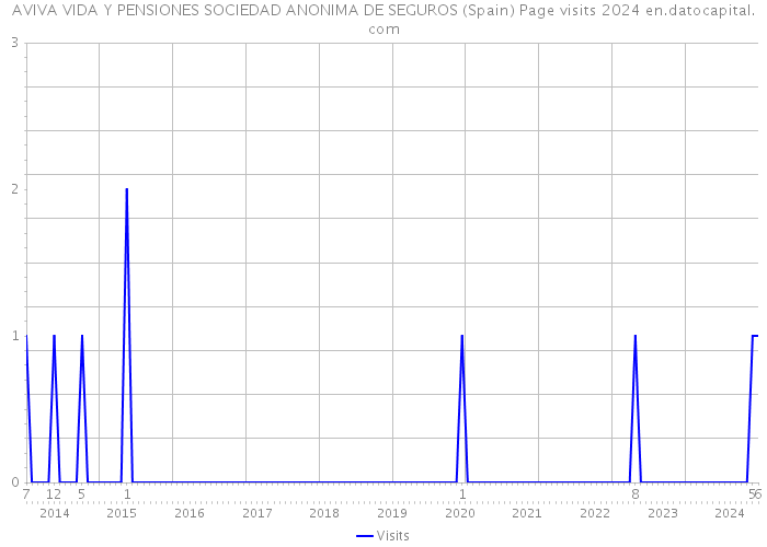 AVIVA VIDA Y PENSIONES SOCIEDAD ANONIMA DE SEGUROS (Spain) Page visits 2024 