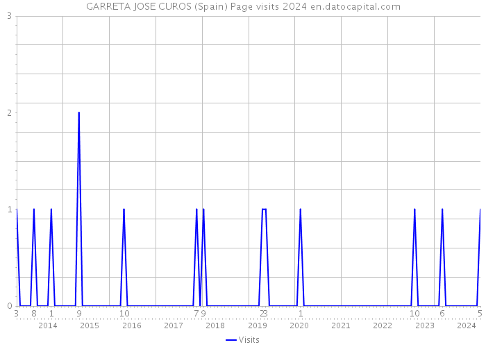 GARRETA JOSE CUROS (Spain) Page visits 2024 