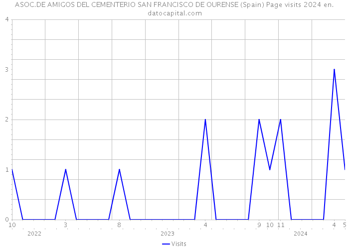 ASOC.DE AMIGOS DEL CEMENTERIO SAN FRANCISCO DE OURENSE (Spain) Page visits 2024 