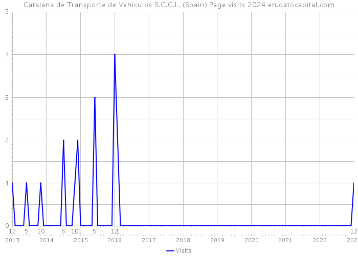 Catalana de Transporte de Vehiculos S.C.C.L. (Spain) Page visits 2024 