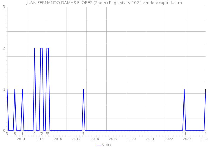 JUAN FERNANDO DAMAS FLORES (Spain) Page visits 2024 
