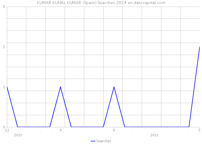 KUMAR KUNAL KUMAR (Spain) Searches 2024 