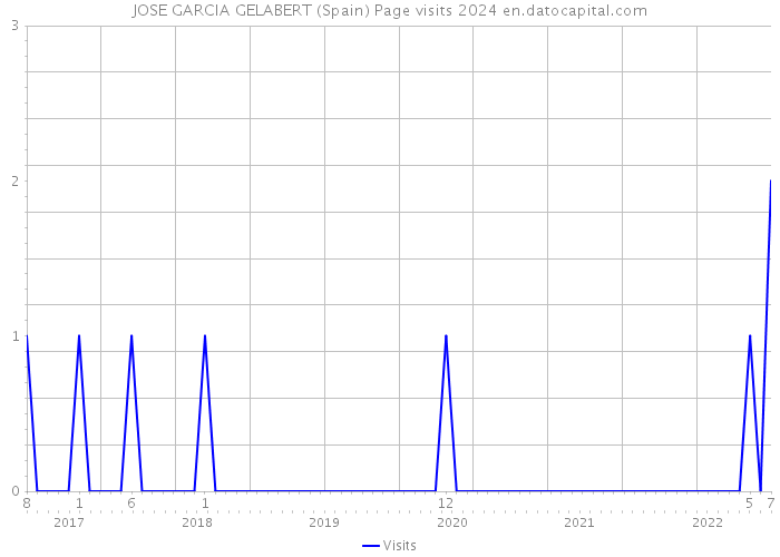JOSE GARCIA GELABERT (Spain) Page visits 2024 