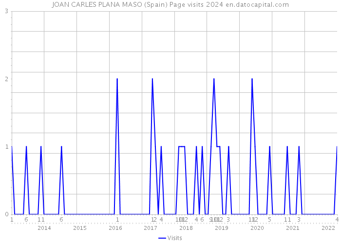 JOAN CARLES PLANA MASO (Spain) Page visits 2024 