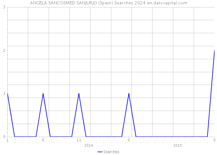 ANGELA SANCOSMED SANJURJO (Spain) Searches 2024 