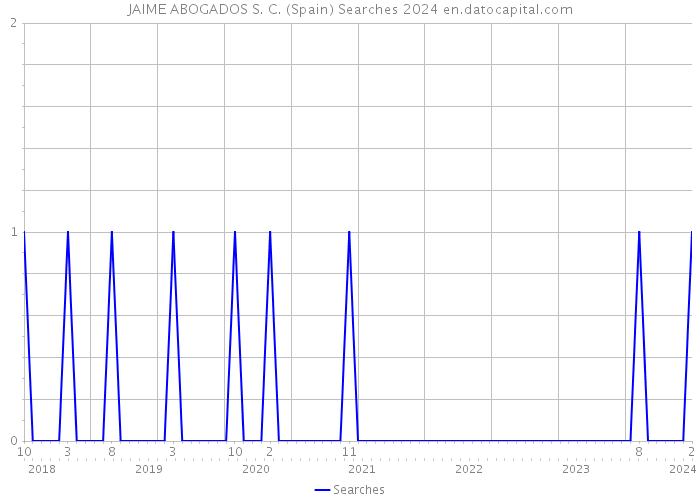JAIME ABOGADOS S. C. (Spain) Searches 2024 